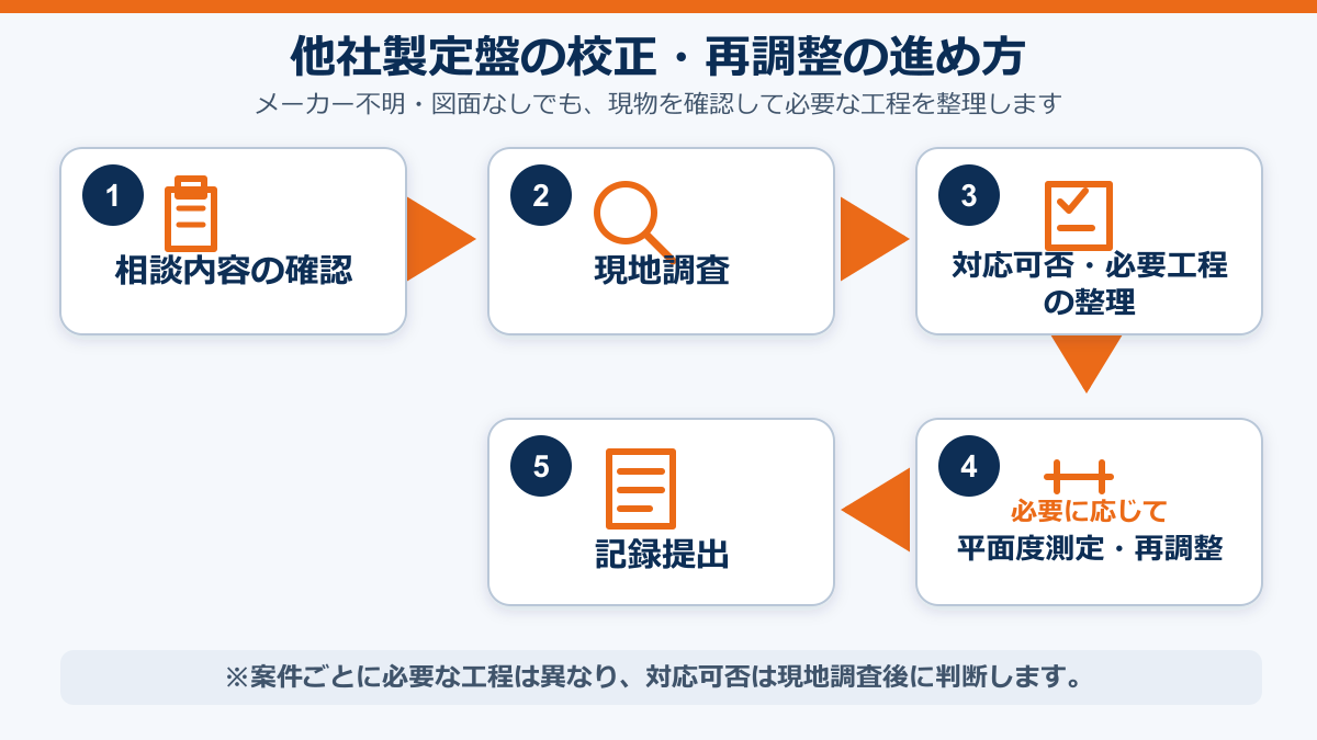 他社製定盤の相談から現地調査、必要に応じた平面度測定・再調整、記録提出までの流れ